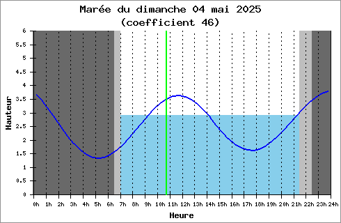 horaire des marées