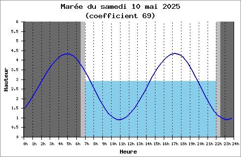 horaire des marées